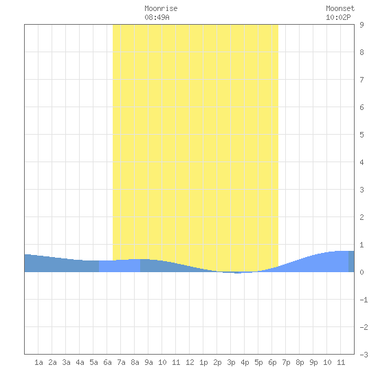 Christiansted Harbor tide chart for Wednesday, March 13, 2024