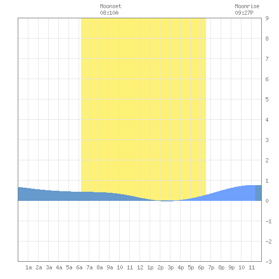 Christiansted Harbor tide chart for Thursday, March 28, 2024