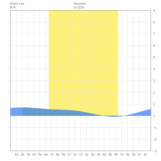 Christiansted Harbor tide chart for Saturday, March 2, 2024