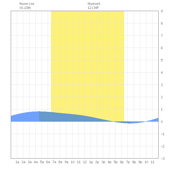 Christiansted Harbor tide chart for Monday, March 4, 2024