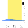 Christiansted Harbor tide chart for Friday, March 8, 2024