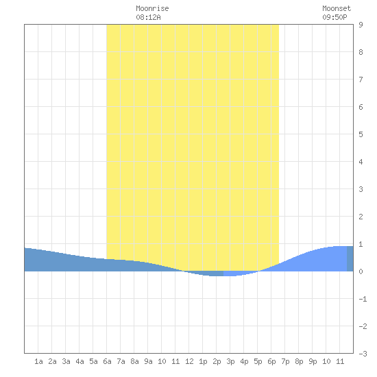 Christiansted Harbor tide chart for Thursday, April 11, 2024