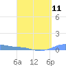Christiansted Harbor tide chart for Thursday, April 11, 2024