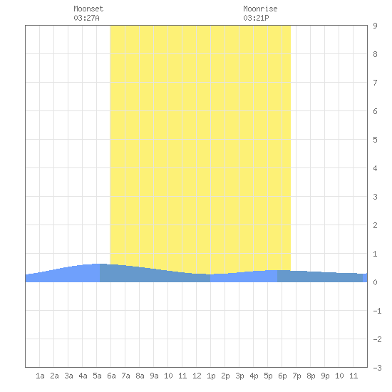 Christiansted Harbor tide chart for Friday, April 19, 2024