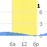Christiansted Harbor tide chart for Monday, April 1, 2024
