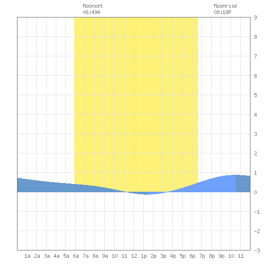 Christiansted Harbor tide chart for Thursday, April 25, 2024