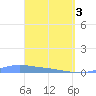 Christiansted Harbor tide chart for Wednesday, April 3, 2024