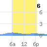 Christiansted Harbor tide chart for Saturday, April 6, 2024