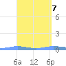 Christiansted Harbor tide chart for Sunday, April 7, 2024