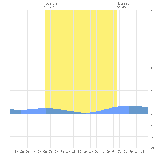 Christiansted Harbor tide chart for Monday, April 8, 2024
