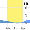 Christiansted Harbor tide chart for Friday, May 10, 2024