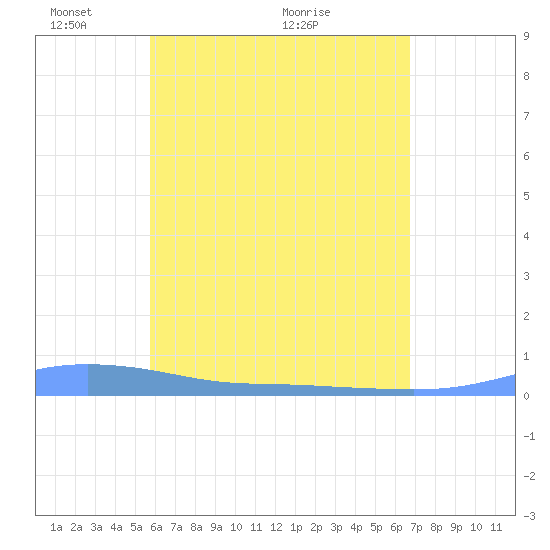 Christiansted Harbor tide chart for Wednesday, May 15, 2024