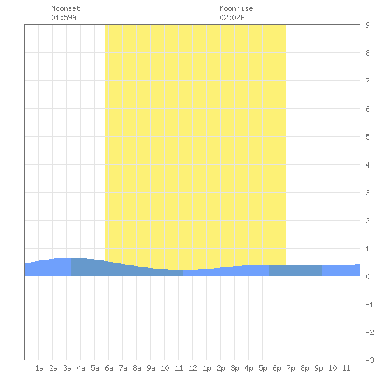 Christiansted Harbor tide chart for Friday, May 17, 2024