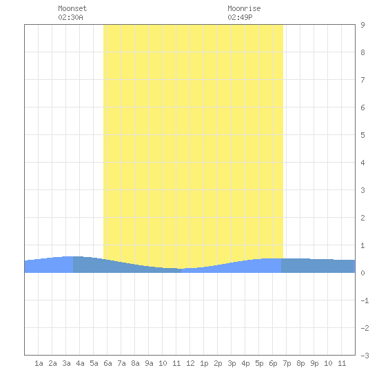 Christiansted Harbor tide chart for Saturday, May 18, 2024