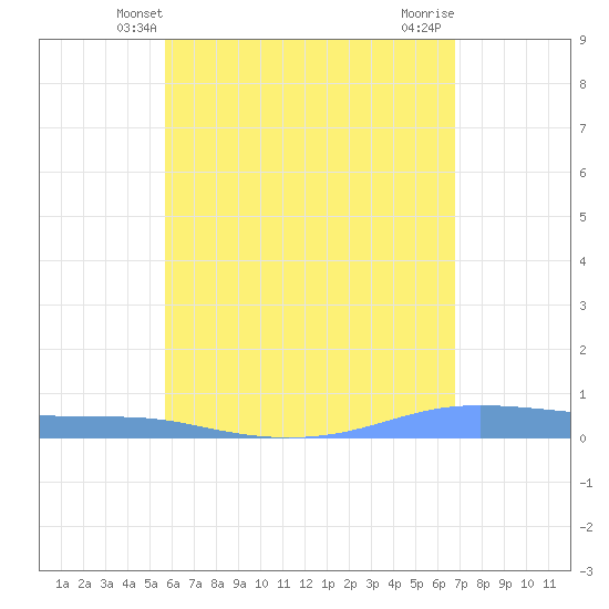 Christiansted Harbor tide chart for Monday, May 20, 2024