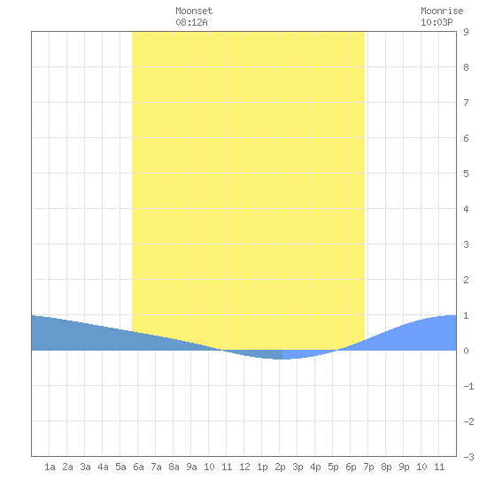 Christiansted Harbor tide chart for Sunday, May 26, 2024