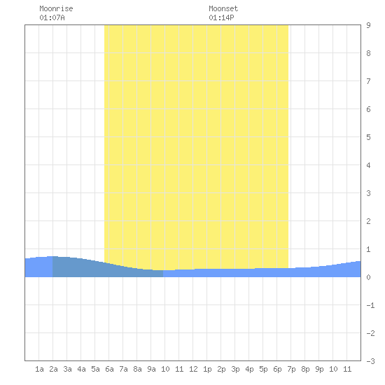 Christiansted Harbor tide chart for Friday, May 31, 2024