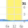 Christiansted Harbor tide chart for Friday, May 31, 2024