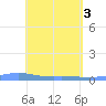 Christiansted Harbor tide chart for Friday, May 3, 2024