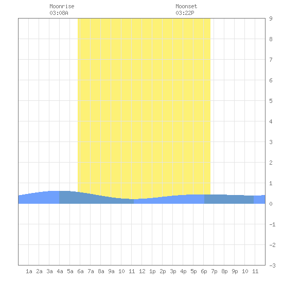 Christiansted Harbor tide chart for Saturday, May 4, 2024