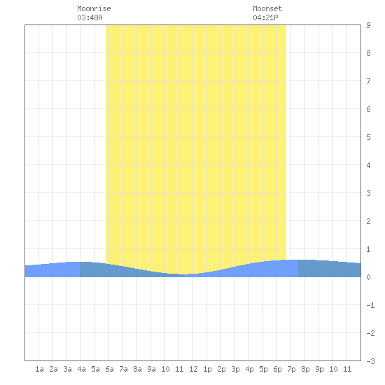 Christiansted Harbor tide chart for Sunday, May 5, 2024