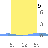 Christiansted Harbor tide chart for Sunday, May 5, 2024