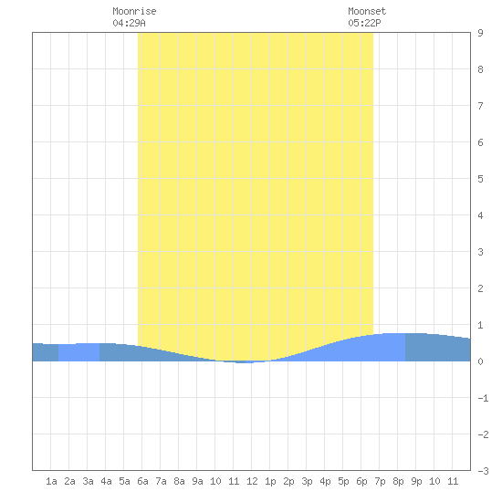 Christiansted Harbor tide chart for Monday, May 6, 2024