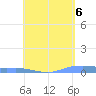 Christiansted Harbor tide chart for Monday, May 6, 2024