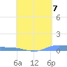 Christiansted Harbor tide chart for Tuesday, May 7, 2024
