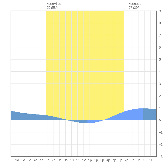Christiansted Harbor tide chart for Wednesday, May 8, 2024