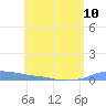 Christiansted Harbor tide chart for Monday, June 10, 2024