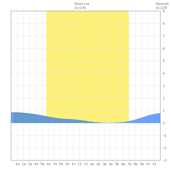 Christiansted Harbor tide chart for Tuesday, June 11, 2024