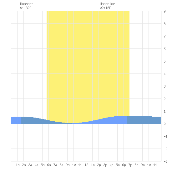 Christiansted Harbor tide chart for Sunday, June 16, 2024