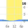 Christiansted Harbor tide chart for Sunday, June 16, 2024