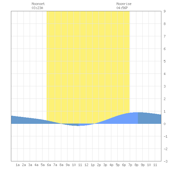 Christiansted Harbor tide chart for Wednesday, June 19, 2024