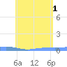 Christiansted Harbor tide chart for Saturday, June 1, 2024