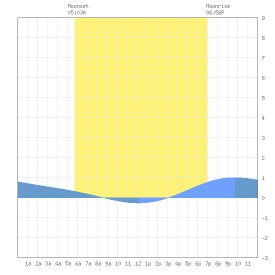 Christiansted Harbor tide chart for Friday, June 21, 2024