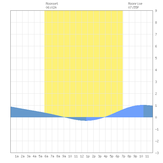 Christiansted Harbor tide chart for Saturday, June 22, 2024
