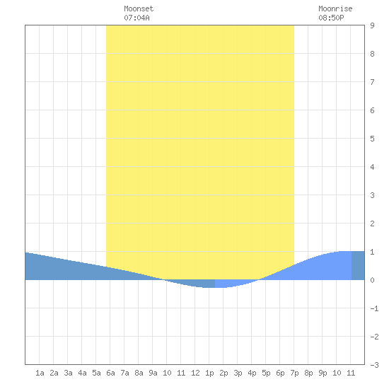 Christiansted Harbor tide chart for Sunday, June 23, 2024