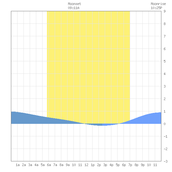 Christiansted Harbor tide chart for Tuesday, June 25, 2024