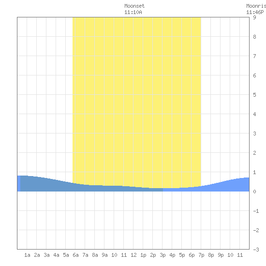 Christiansted Harbor tide chart for Thursday, June 27, 2024