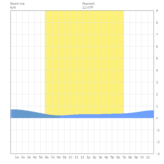 Christiansted Harbor tide chart for Friday, June 28, 2024