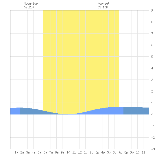 Christiansted Harbor tide chart for Sunday, June 2, 2024