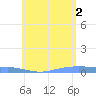 Christiansted Harbor tide chart for Sunday, June 2, 2024