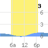 Christiansted Harbor tide chart for Monday, June 3, 2024