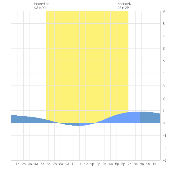 Christiansted Harbor tide chart for Tuesday, June 4, 2024