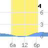 Christiansted Harbor tide chart for Tuesday, June 4, 2024