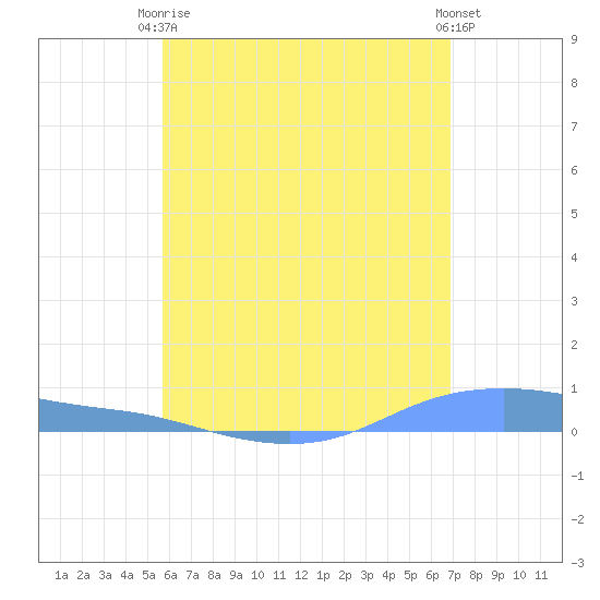 Christiansted Harbor tide chart for Wednesday, June 5, 2024