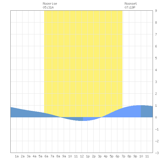 Christiansted Harbor tide chart for Thursday, June 6, 2024