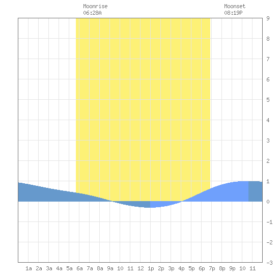 Christiansted Harbor tide chart for Friday, June 7, 2024